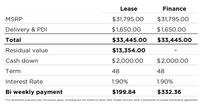 Vs lease finance top difference between below Lease vs finance